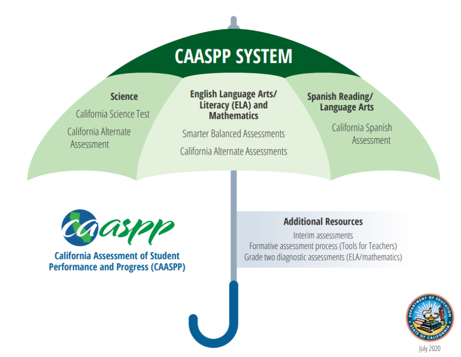 California State Testing – Waves Today